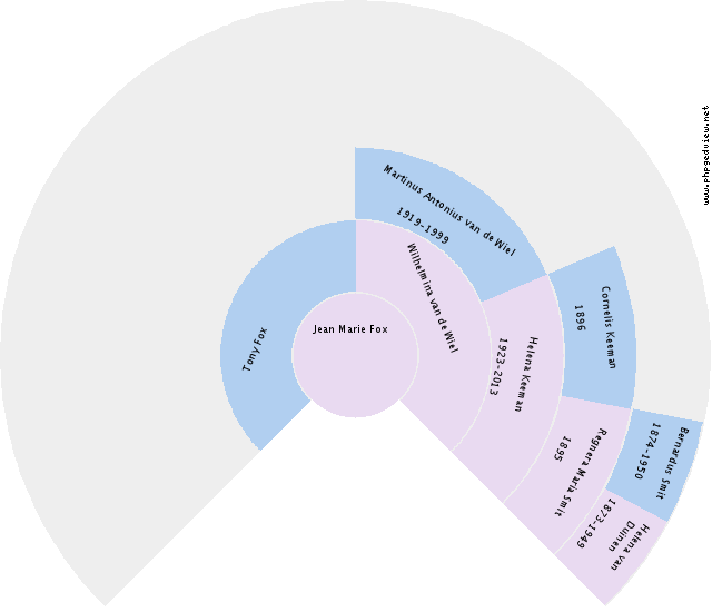 Kars Emmelkamp Circle Diagram