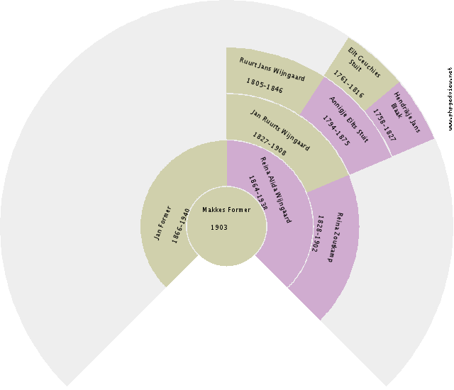 Age Knossen Circle Diagram