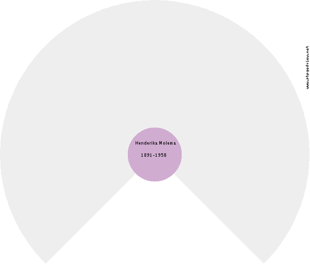 Hendrik Egberts Huizing Circle Diagram