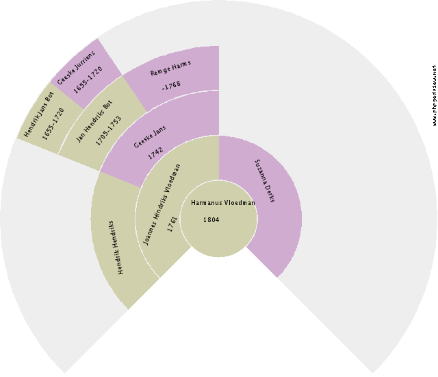 Harmanus Vloedman Circle Diagram