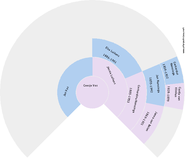 Gerda Vos Circle Diagram
