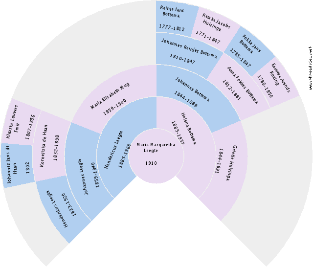 Margje Klok Circle Diagram