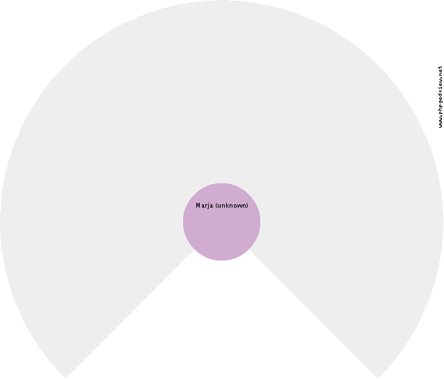 Marja (unknown) Circle Diagram
