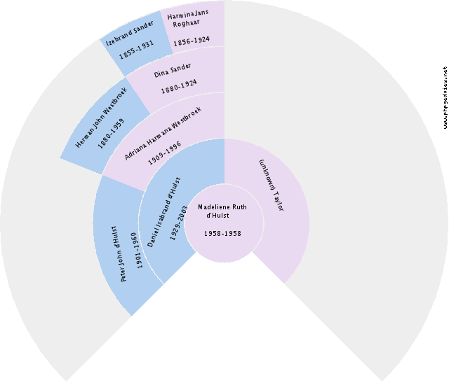 Folkert Scherings Circle Diagram