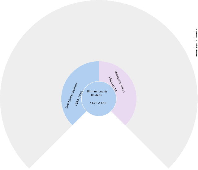 William Luurts Boelens Circle Diagram