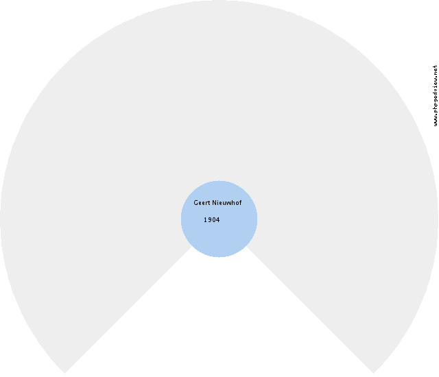 Geert Nieuwhof Circle Diagram
