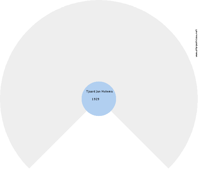 Geertruida Freerks Circle Diagram