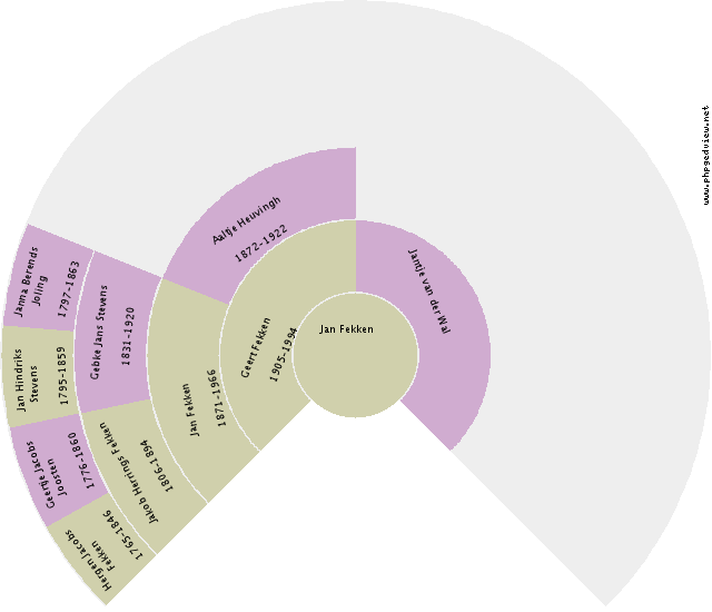 Willem Busscher Circle Diagram