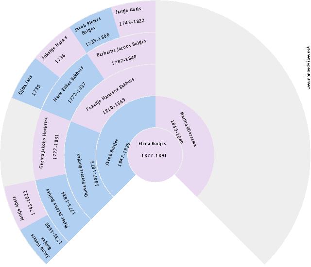 Hinderikus Bernardus Somers Circle Diagram
