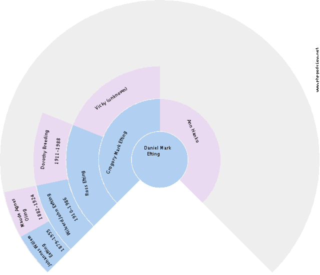 Katherine Elaine Pyne Circle Diagram