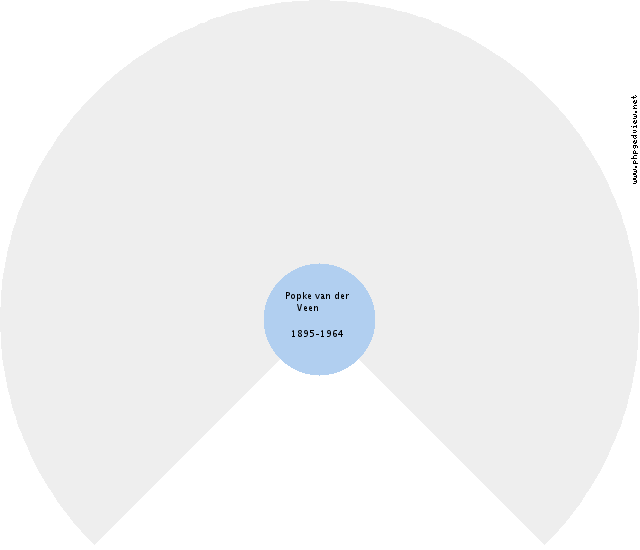 Jan Lubbertus Wierenga Circle Diagram