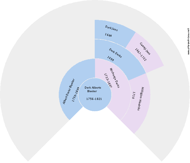 Arend Rengers Brouwer Circle Diagram
