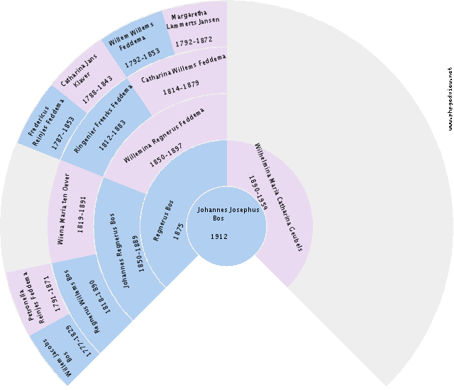 Johannes Jozephs Holscher Circle Diagram