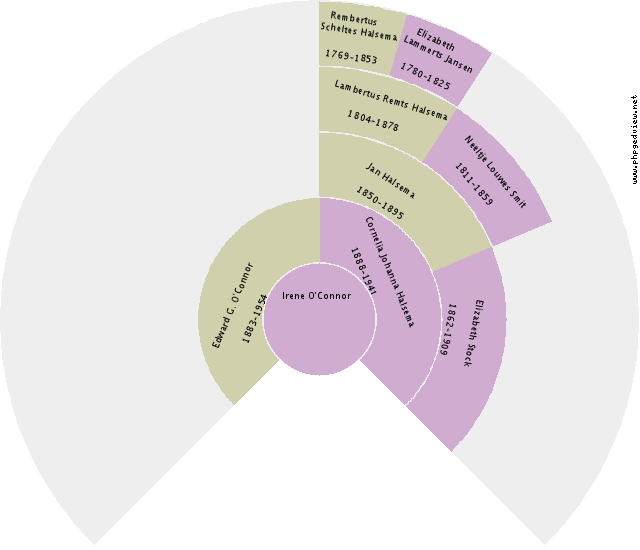 Berendina Jantina Hoeksema Circle Diagram