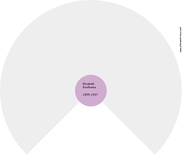 Dirkje Dopper Circle Diagram