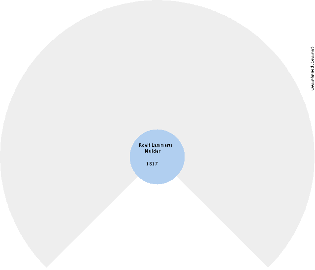 Dedje Jantina Johanna Fekken Circle Diagram
