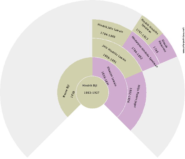 Wijtze de Lange Circle Diagram