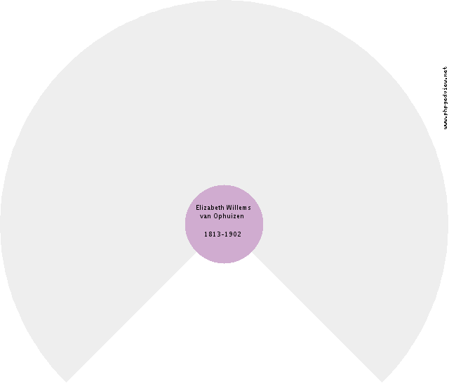 Maria Louise Odding Circle Diagram