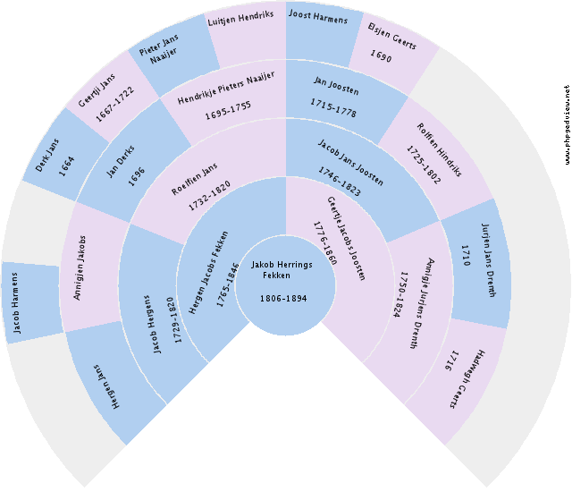 Griet Bulthuis Circle Diagram