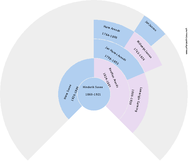 Jacob Hendrik Paul te Velde Circle Diagram
