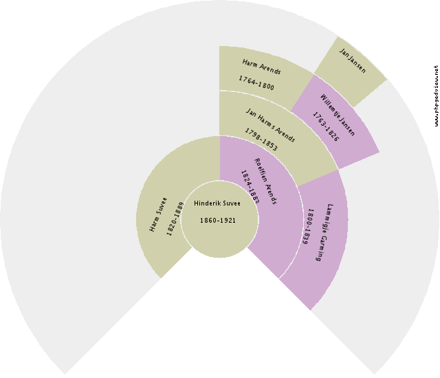 Lamberdina van Leeuwen Circle Diagram