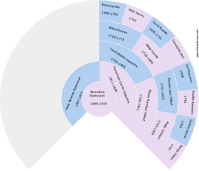 Corry H. A. Schulte Circle Diagram
