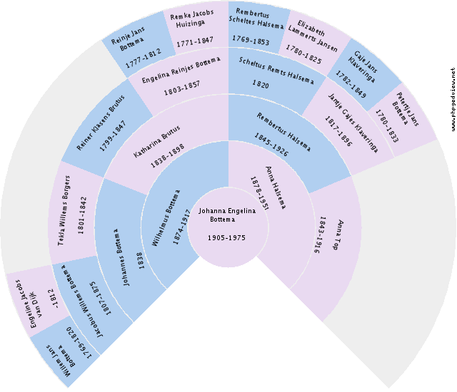 Hendrik Buiskool Circle Diagram