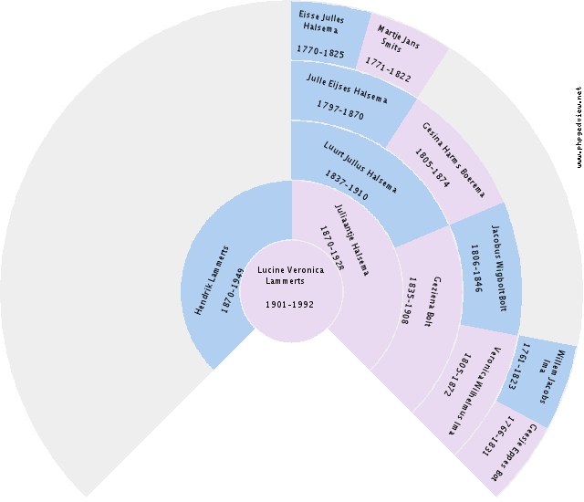 Willem Bottenburg Circle Diagram
