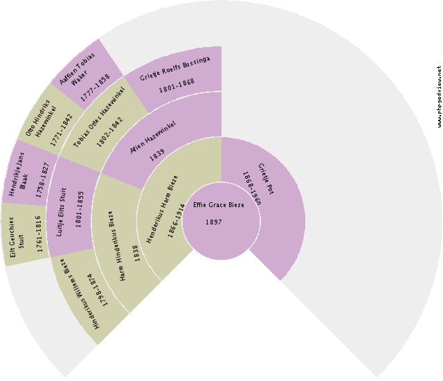 Jacobus Gerardus Francken Circle Diagram