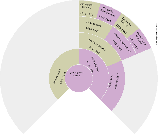 Harm Kalk Circle Diagram