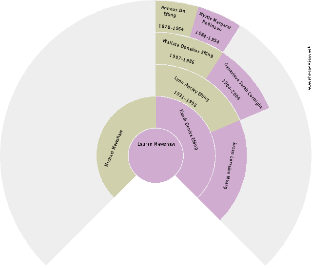 Wilhelmina Margaretha Poelma Circle Diagram