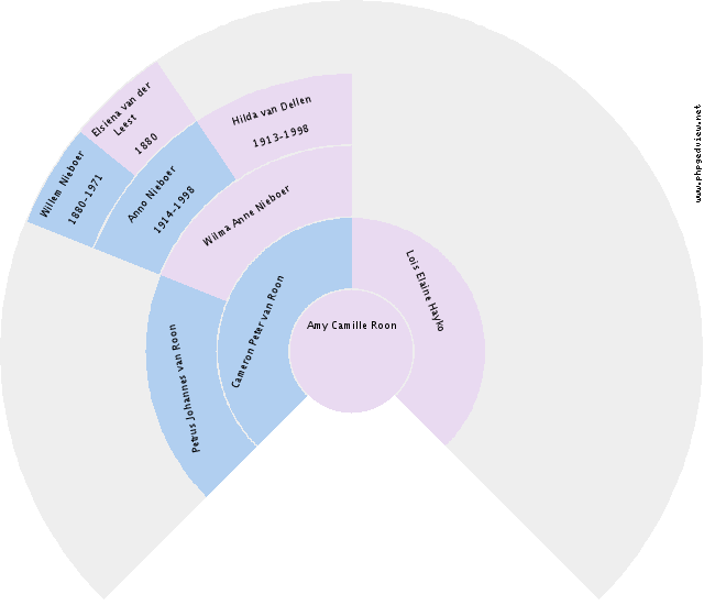 Jantje Wiekens Circle Diagram