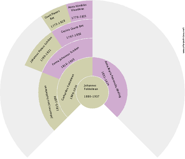 Angelo Fekken Circle Diagram