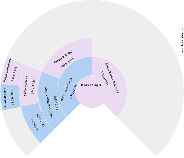 Johanna Maria Van Herwynen Circle Diagram
