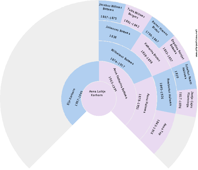Harmannus Hinderikus Kassens Circle Diagram