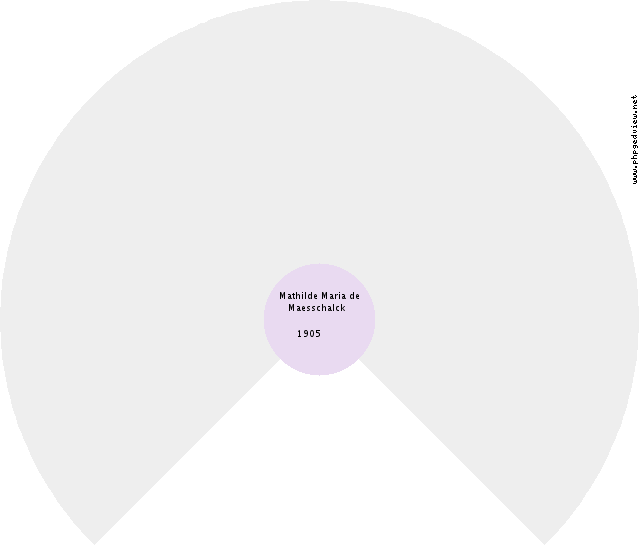 Ewold de Groot Circle Diagram