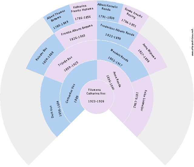 Fritz Albert Buttleman Circle Diagram