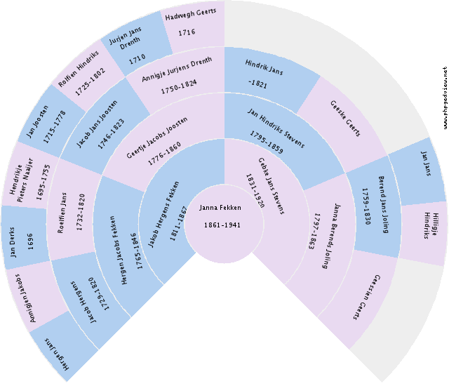 Frances Erikson Circle Diagram