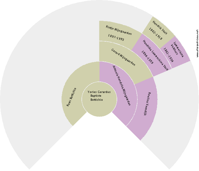 Hinderikus Harmannus Bulle Circle Diagram