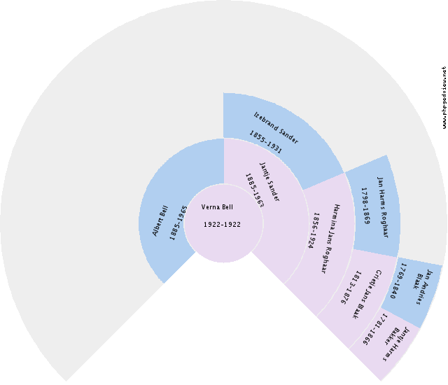 Albert Hendrik Reusien Circle Diagram