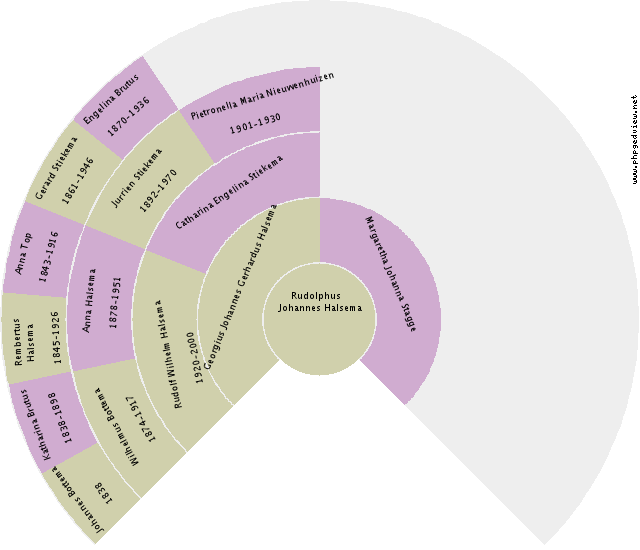Maria Klazina van der Marel Circle Diagram