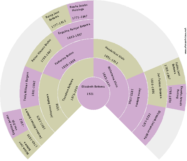 Pietje Roelfs Rozema Circle Diagram