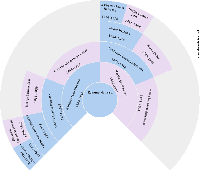 Eugene Bruinsma Circle Diagram
