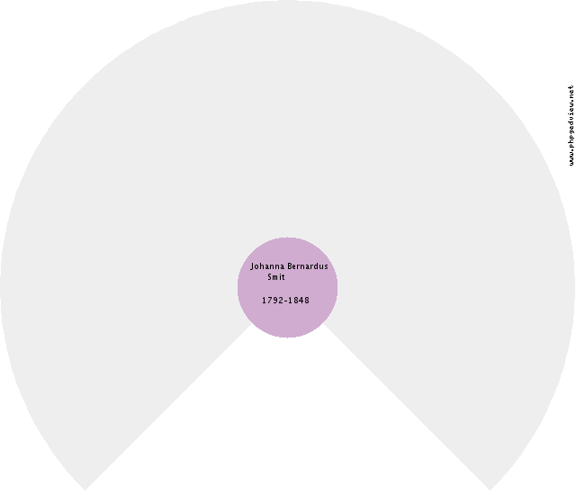 Anna Jantina Strengholt Circle Diagram