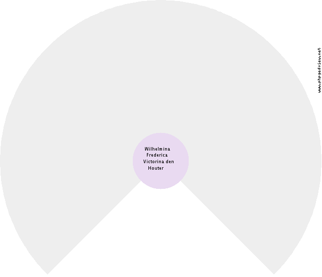 Frederika Elizabeth de Jager Circle Diagram