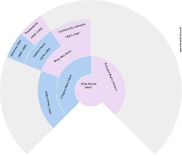 Erika Nicole Sabol Circle Diagram