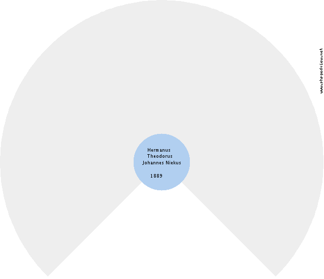 Hermanus Theodorus Johannes Niekus Circle Diagram