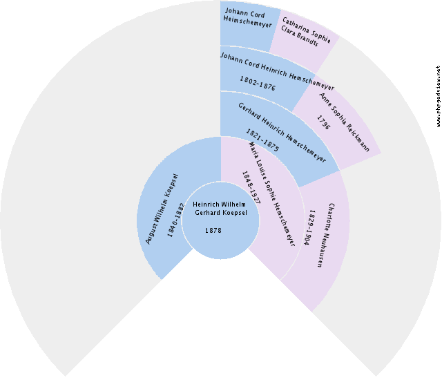 Heinrich Wilhelm Gerhard Koepsel Circle Diagram