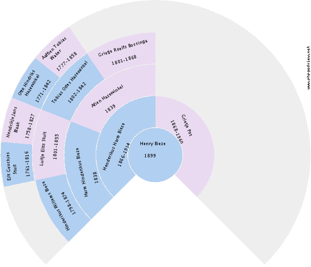 Alberdina Meijer Circle Diagram